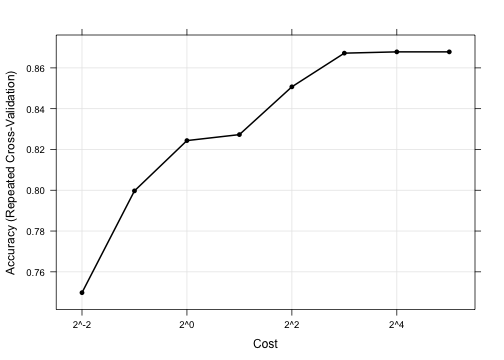 plot of chunk custom_trainplot, Laplacian